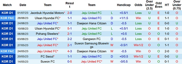 Nhận định, soi kèo Jeju United vs Daegu, 17h30 ngày 07/7 - Ảnh 1