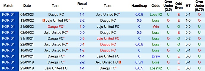 Nhận định, soi kèo Jeju United vs Daegu, 17h30 ngày 07/7 - Ảnh 3
