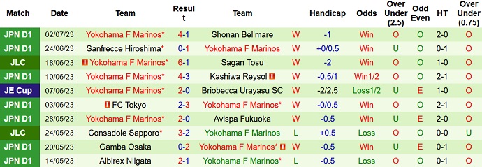 Nhận định, soi kèo Nagoya Grampus vs Yokohama Marinos, 16h00 ngày 08/7 - Ảnh 2