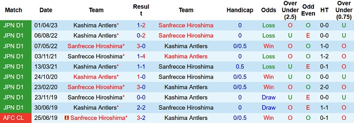 Nhận định, soi kèo Sanfrecce Hiroshima vs Kashima Antlers, 16h30 ngày 08/7 - Ảnh 3
