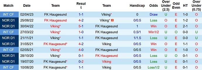 Nhận định, soi kèo Viking vs Haugesund, 23h00 ngày 08/7 - Ảnh 3