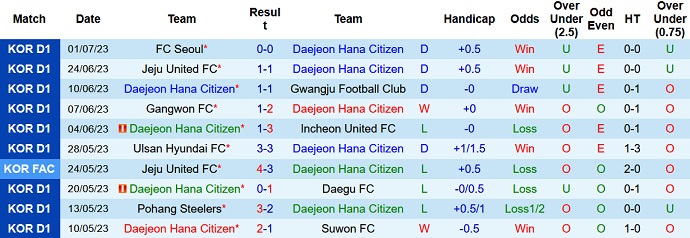 Nhận định, soi kèo Daejeon Hana Citizen vs Suwon Bluewings, 17h00 ngày 09/7 - Ảnh 1