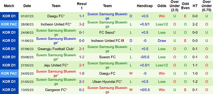 Nhận định, soi kèo Daejeon Hana Citizen vs Suwon Bluewings, 17h00 ngày 09/7 - Ảnh 2