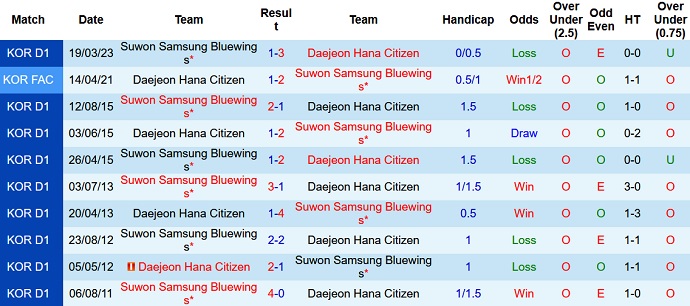 Nhận định, soi kèo Daejeon Hana Citizen vs Suwon Bluewings, 17h00 ngày 09/7 - Ảnh 3