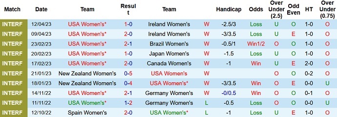 Nhận định, soi kèo Nữ Mỹ vs Nữ Wales, 03h00 ngày 10/7 - Ảnh 1