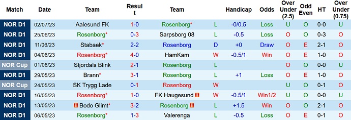 Nhận định, soi kèo Rosenborg vs Lillestrom, 22h00 ngày 09/7 - Ảnh 1