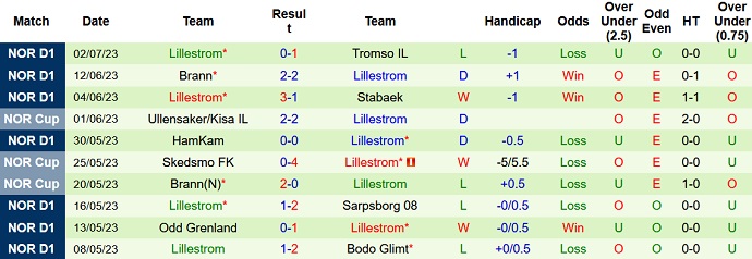 Nhận định, soi kèo Rosenborg vs Lillestrom, 22h00 ngày 09/7 - Ảnh 2