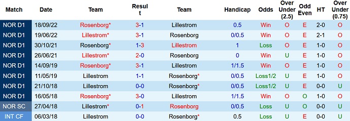 Nhận định, soi kèo Rosenborg vs Lillestrom, 22h00 ngày 09/7 - Ảnh 3