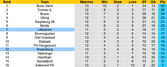 Nhận định, soi kèo Rosenborg vs Lillestrom, 22h00 ngày 09/7 - Ảnh 5