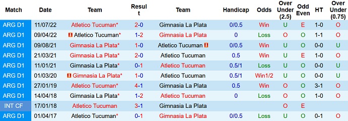 Nhận định, soi kèo Atletico Tucuman vs Gimnasia La Plata, 07h30 ngày 12/7 - Ảnh 3