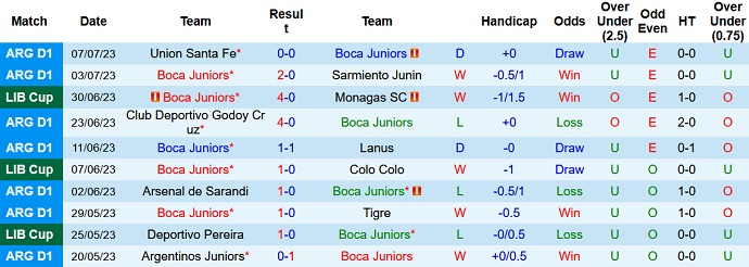 Nhận định, soi kèo Boca Juniors vs Huracan, 07h30 ngày 11/7 - Ảnh 1