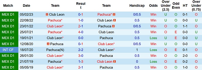 Nhận định, soi kèo Club Leon vs Pachuca, 09h00 ngày 11/7 - Ảnh 3