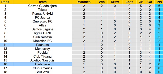 Nhận định, soi kèo Club Leon vs Pachuca, 09h00 ngày 11/7 - Ảnh 5