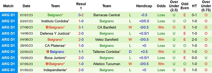 Nhận định, soi kèo Colon vs Belgrano, 02h30 ngày 11/7 - Ảnh 2