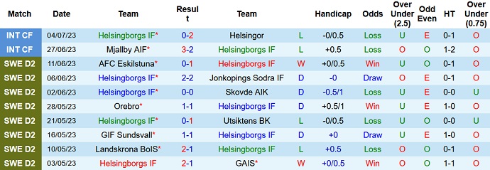 Nhận định, soi kèo Helsingborgs vs Ostersunds, 00h00 ngày 11/7 - Ảnh 1