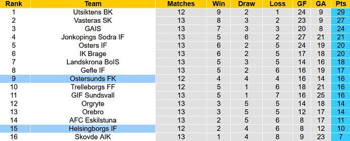 Nhận định, soi kèo Helsingborgs vs Ostersunds, 00h00 ngày 11/7 - Ảnh 4