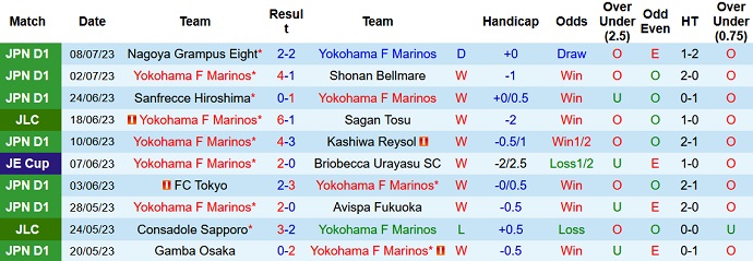 Nhận định, soi kèo Yokohama Marinos vs Machida Zelvia, 16h30 ngày 12/7 - Ảnh 1