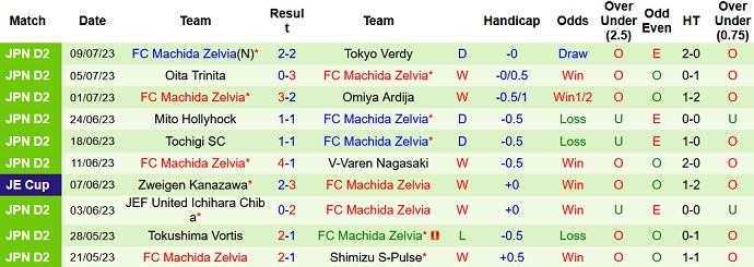 Nhận định, soi kèo Yokohama Marinos vs Machida Zelvia, 16h30 ngày 12/7 - Ảnh 2