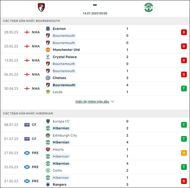 Nhận định, soi kèo Hibernian vs Bournemouth, 0h00 ngày 14/7 - Ảnh 1