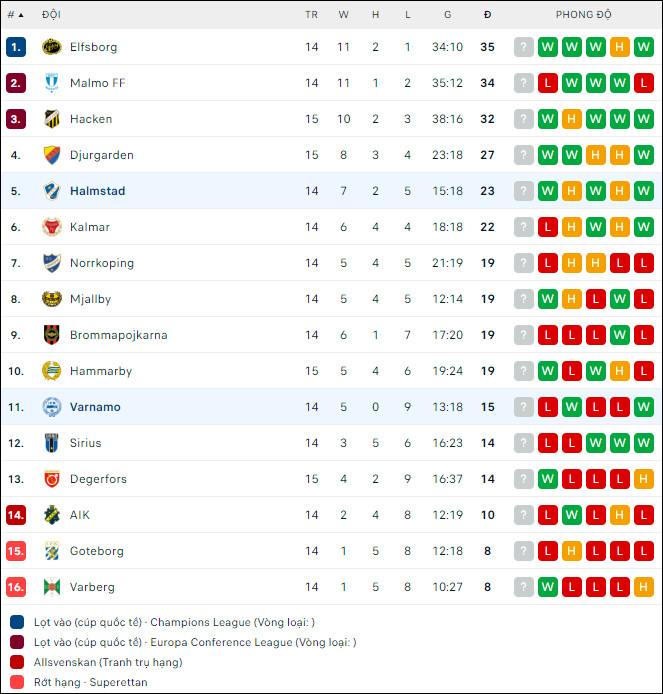 Nhận định bóng đá Halmstads vs Varnamo, 20h00 ngày 15/7 - Ảnh 3