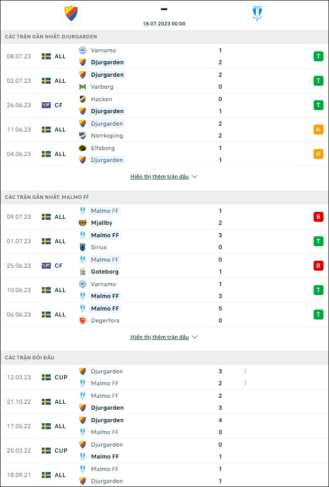 Nhận định bóng đá Djurgardens vs Malmo, 0h00 ngày 18/7 - Ảnh 1
