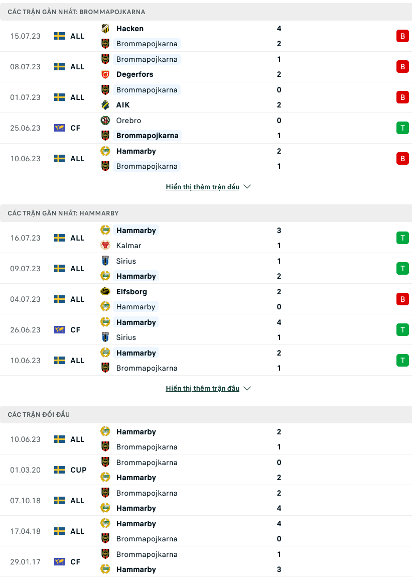 Nhận định bóng đá Brommapojkarna vs Hammarby, 00h00 ngày 22/7 - Ảnh 1