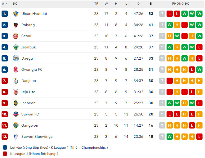 Nhận định bóng đá Gangwon vs Suwon Bluewings, 17h30 ngày 22/7 - Ảnh 3