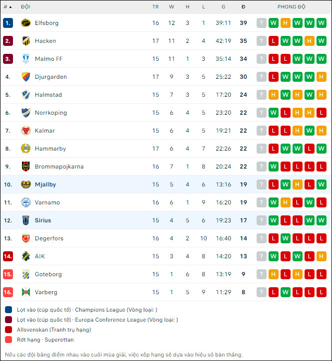 Nhận định bóng đá Sirius vs Mjallby, 0h ngày 25/7 - Ảnh 2