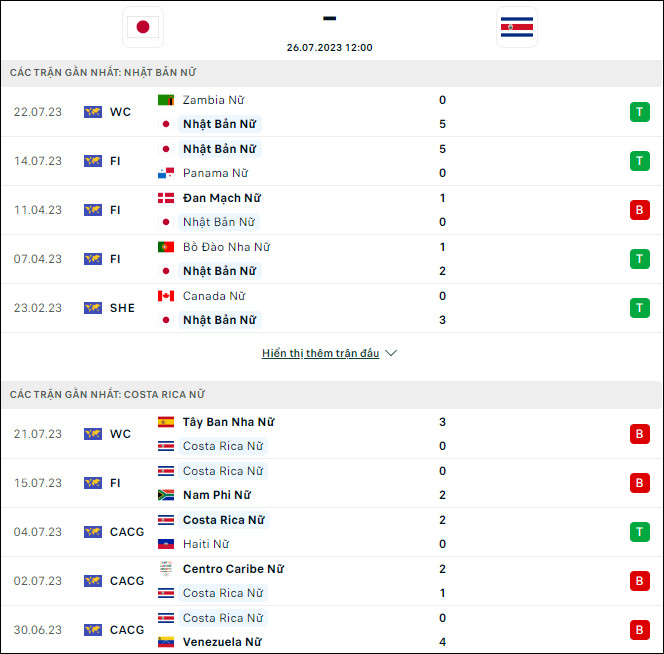 Soi kèo bóng đá nữ Nhật Bản vs nữ Costa Rica, 12h ngày 26/7 - Ảnh 1