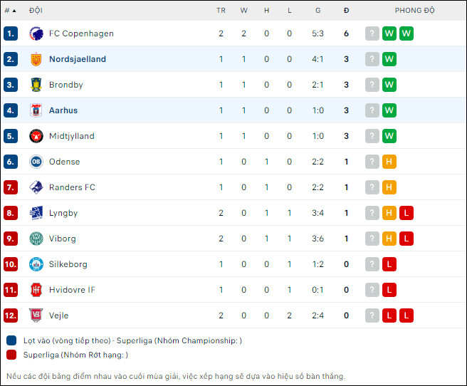 Nhận định bóng đá Aarhus vs Nordsjaelland, 0h ngày 1/8 - Ảnh 2