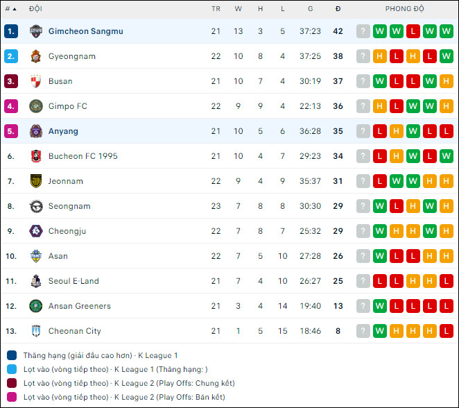 Nhận định bóng đá Anyang vs Gimcheon Sangmu, 17h30 ngày 31/7 - Ảnh 2
