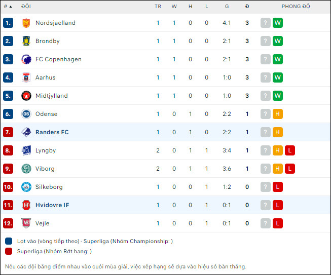 Nhận định bóng đá Randers vs Hvidovre, 21h ngày 30/7 - Ảnh 2