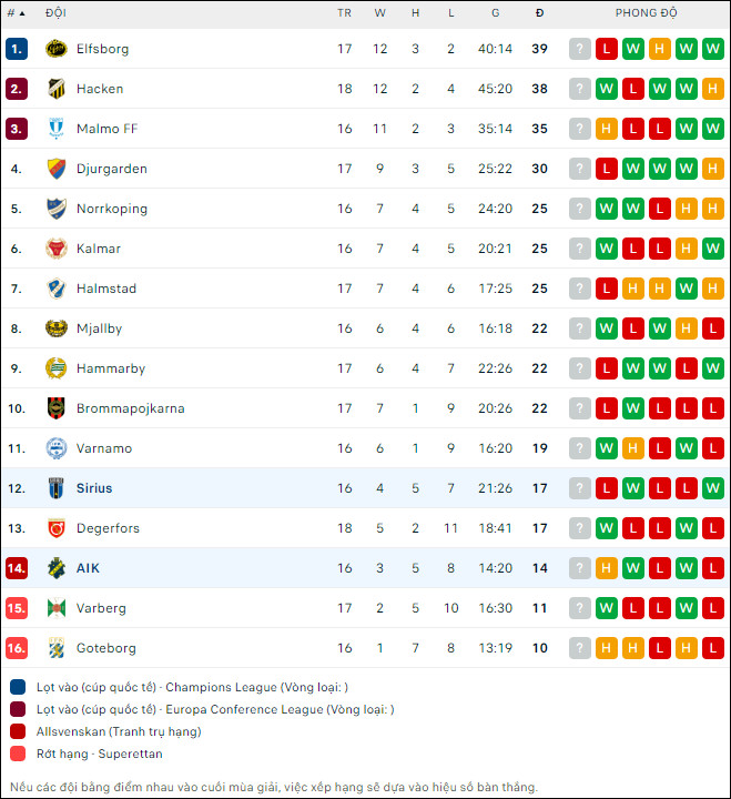 Nhận định bóng đá Sirius vs AIK Solna, 0h ngày 1/8 - Ảnh 2