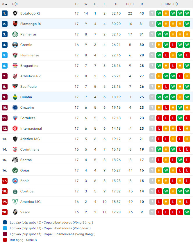 Soi kèo bóng đá Cuiaba vs Flamengo, 6h ngày 7/8 - Ảnh 2