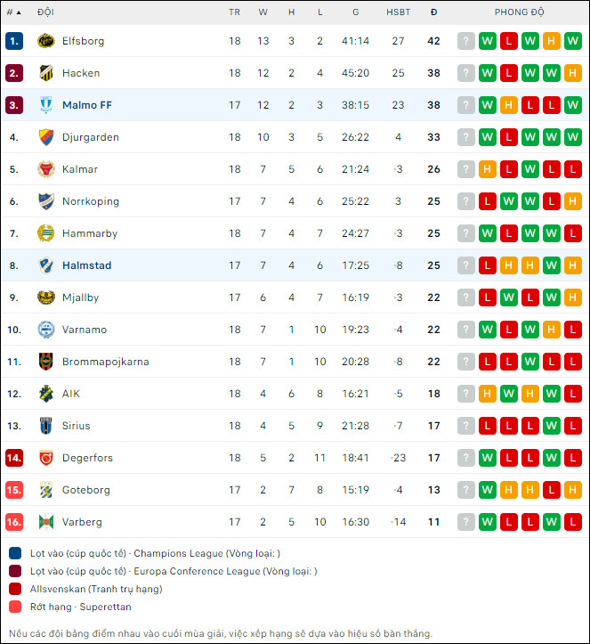 Nhận định bóng đá Malmo vs Halmstads, 0h ngày 8/8 - Ảnh 2