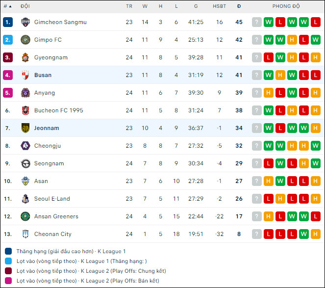 Nhận định bóng đá Busan I.Park vs Jeonnam Dragons, 17h30 ngày 15/8 - Ảnh 2