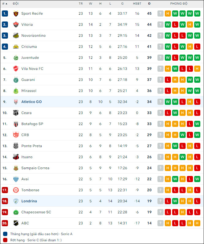 Nhận định bóng đá Londrina vs Atletico Goianiense, 5h ngày 18/8 - Ảnh 2