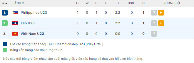 Nhận định bóng đá U23 Việt Nam vs U23 Lào, 16h ngày 20/8 - Ảnh 2