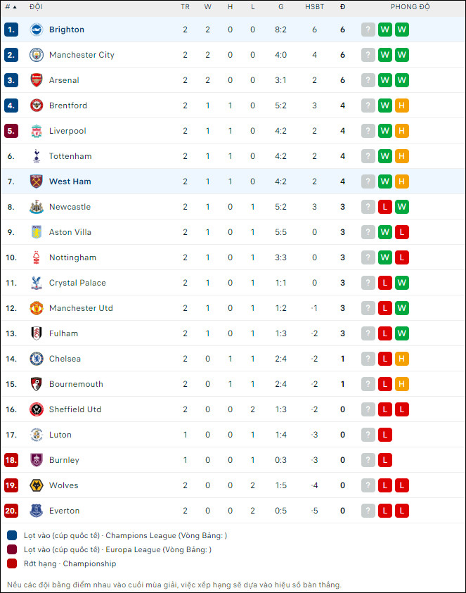 Soi kèo bóng đá Brighton vs West Ham, 23h30 ngày 26/8 - Ảnh 2