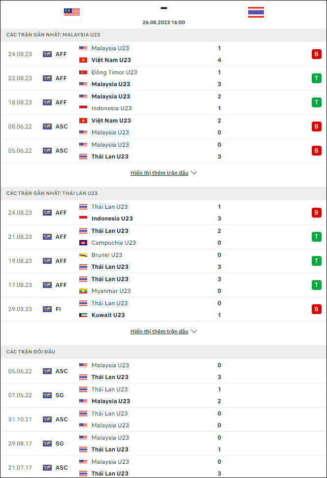 Soi kèo bóng đá U23 Thái Lan vs U23 Malaysia, 16h ngày 26/8 - Ảnh 1