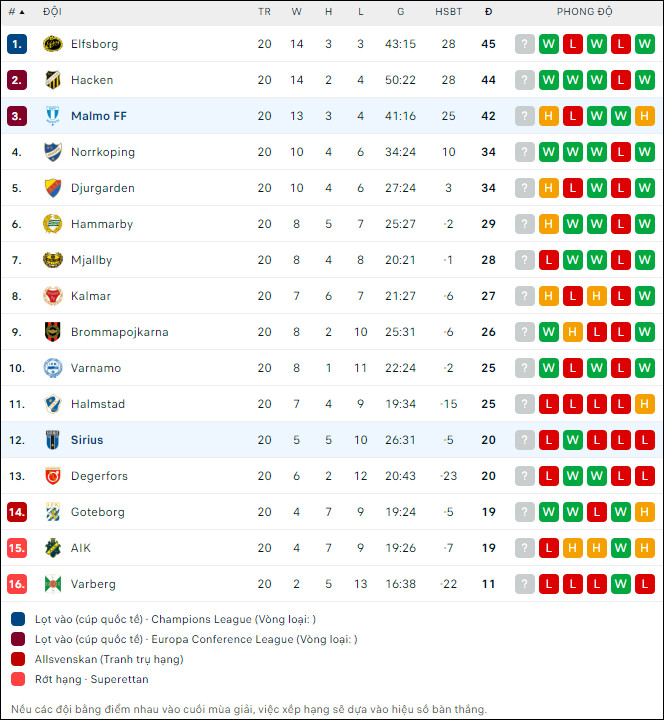 Nhận định bóng đá Sirius vs Malmo, 0h10 ngày 29/8 - Ảnh 3