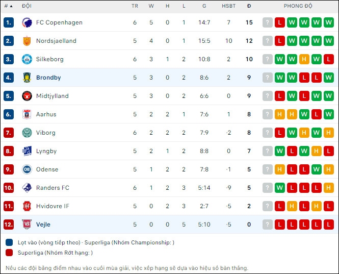 Nhận định bóng đá Vejle vs Brondby, 0h ngày 29/8 - Ảnh 2