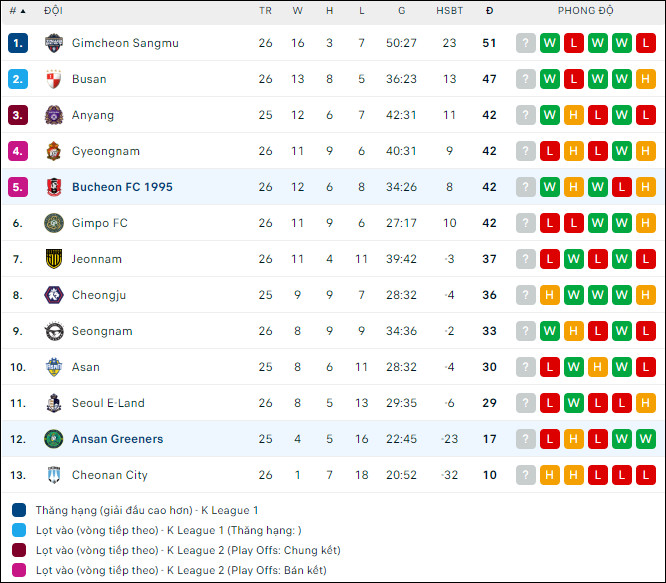 Nhận định bóng đá Ansan Greeners vs Bucheon, 17h30 ngày 29/8 - Ảnh 2