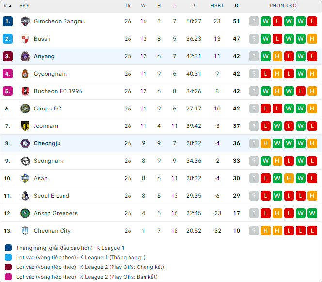 Nhận định bóng đá Cheongju vs Anyang, 17h30 ngày 30/8 - Ảnh 2