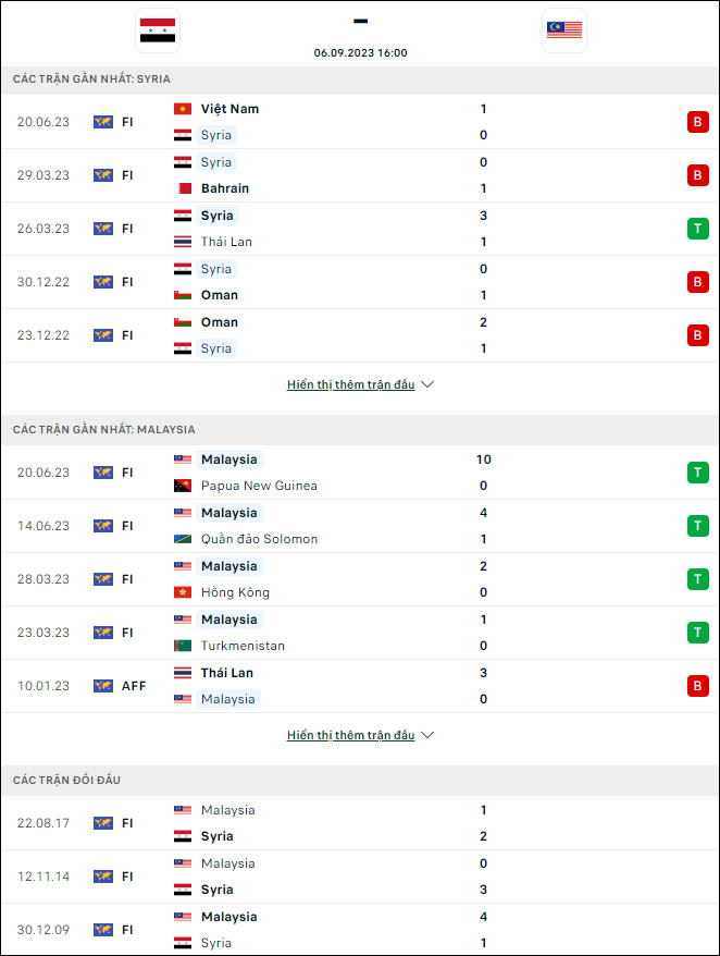 Nhận định bóng đá Syria vs Malaysia, 19h ngày 6/9 - Ảnh 1