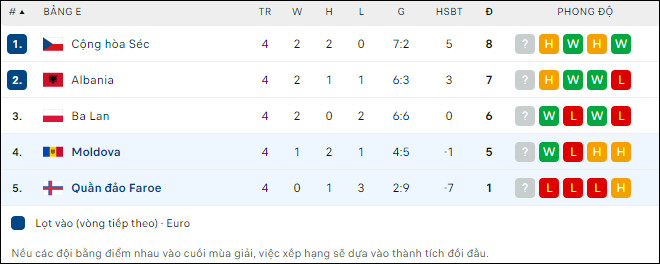 Soi kèo bóng đá Quần đảo Faroe vs Moldova, 23h ngày 10/9 - Ảnh 2