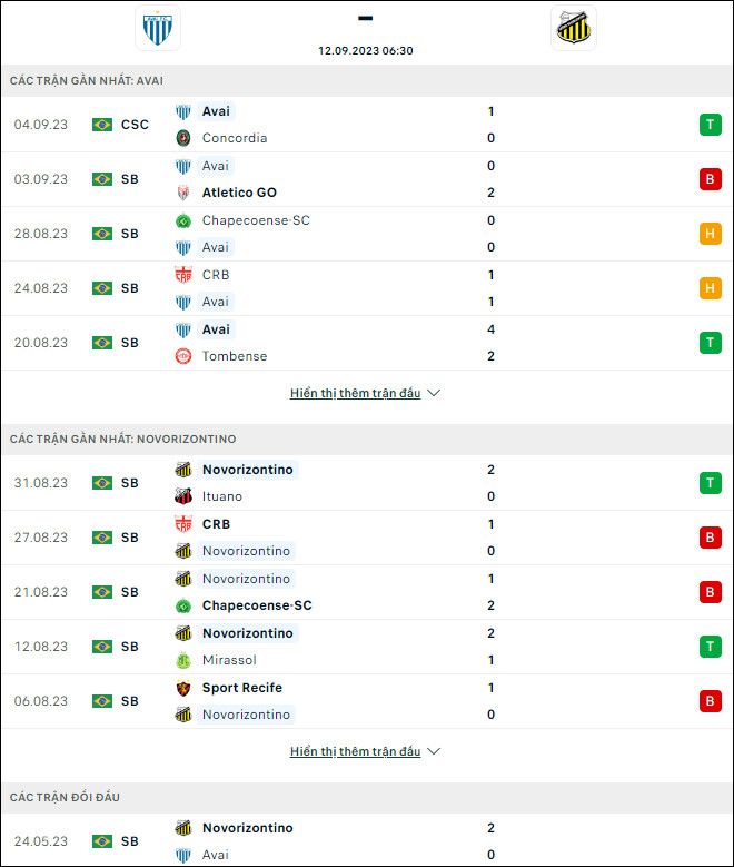 Nhận định bóng đá Avai vs Gremio Novorizontino, 6h30 ngày 12/9 - Ảnh 1