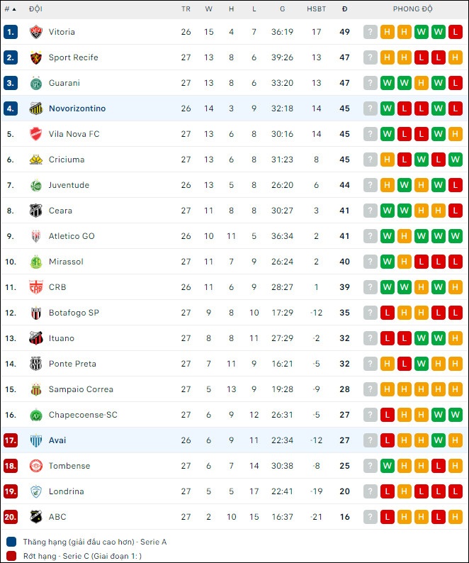 Nhận định bóng đá Avai vs Gremio Novorizontino, 6h30 ngày 12/9 - Ảnh 2