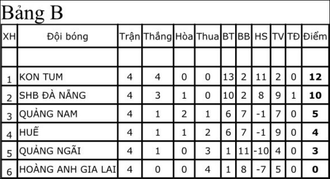 Nhận định bóng đá U21 Kon Tum vs U21 Đà Nẵng, 13h30 ngày 13/9 - Ảnh 2