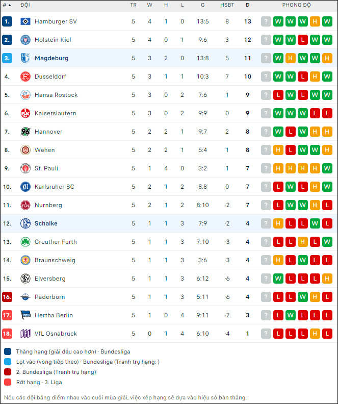 Nhận định bóng đá Schalke 04 vs Magdeburg, 1h30 ngày 17/9 - Ảnh 2